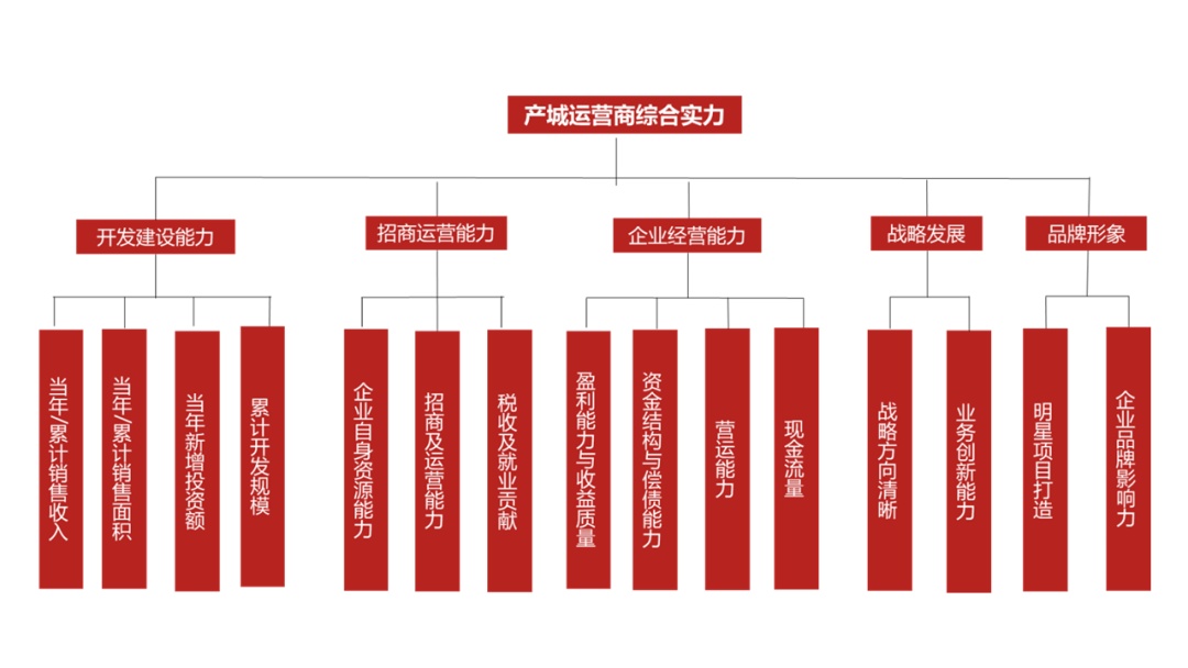 2021中国标杆产城运营商综合实力TOP30测评全网启动